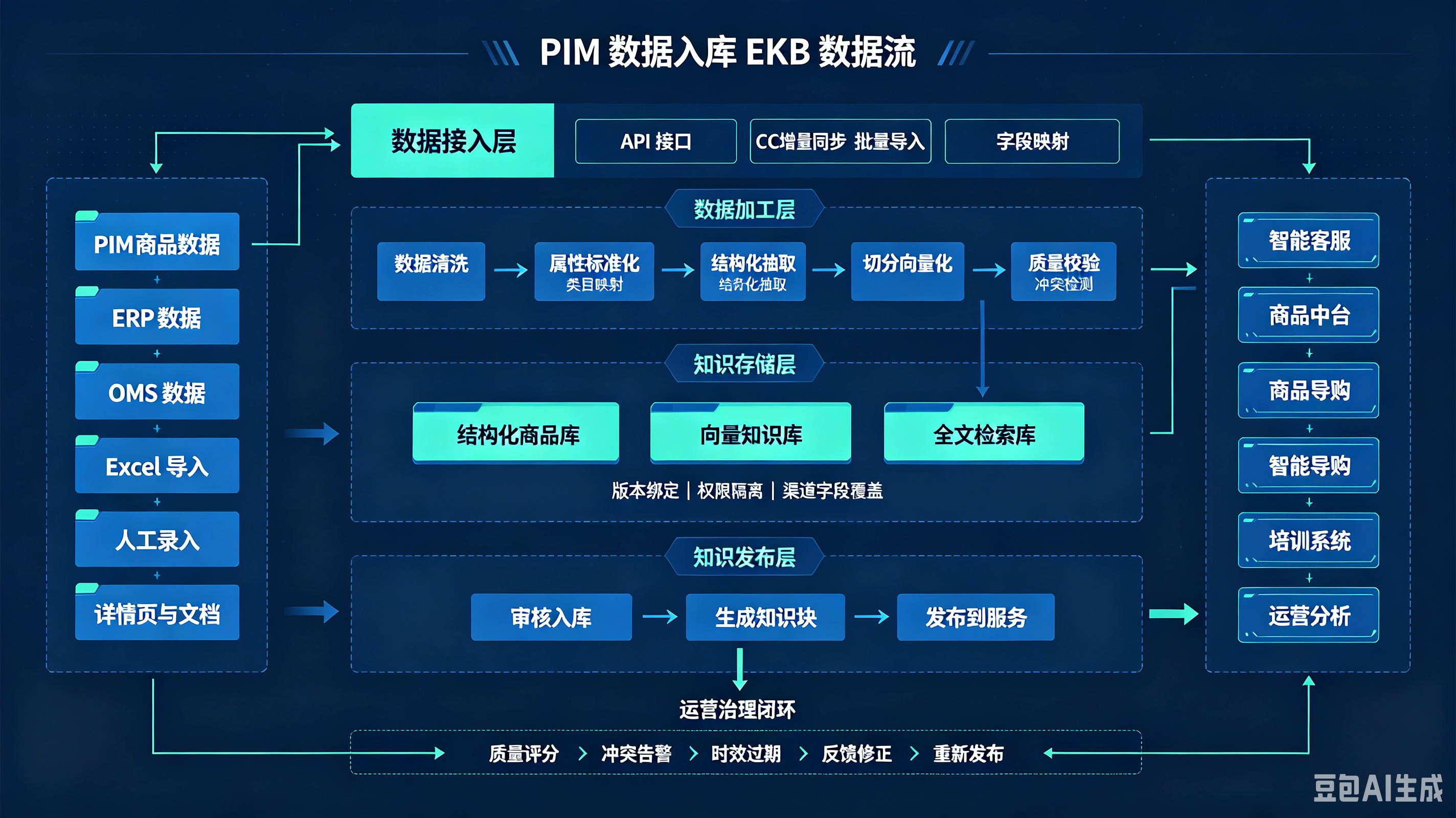 电商知识库中台数据入库逻辑图