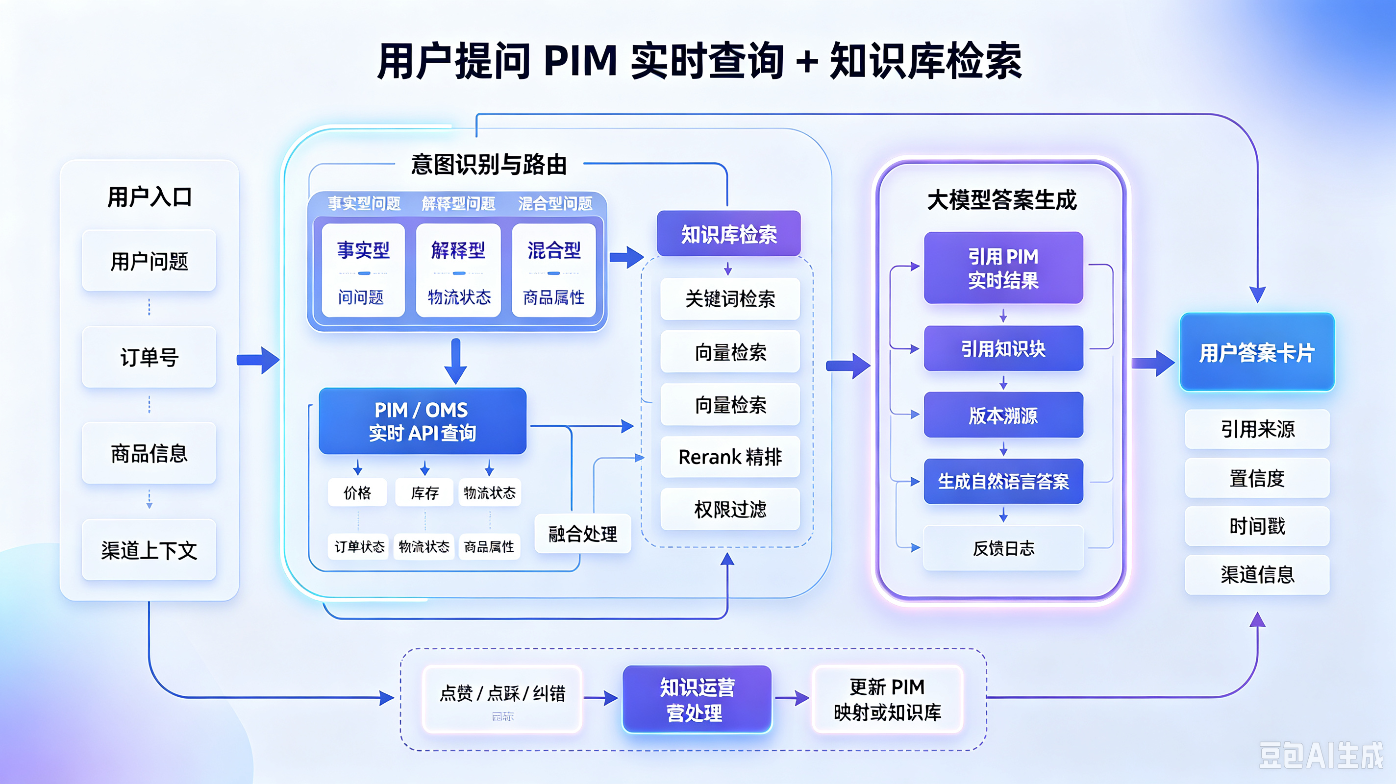 电商知识库中台查询逻辑图