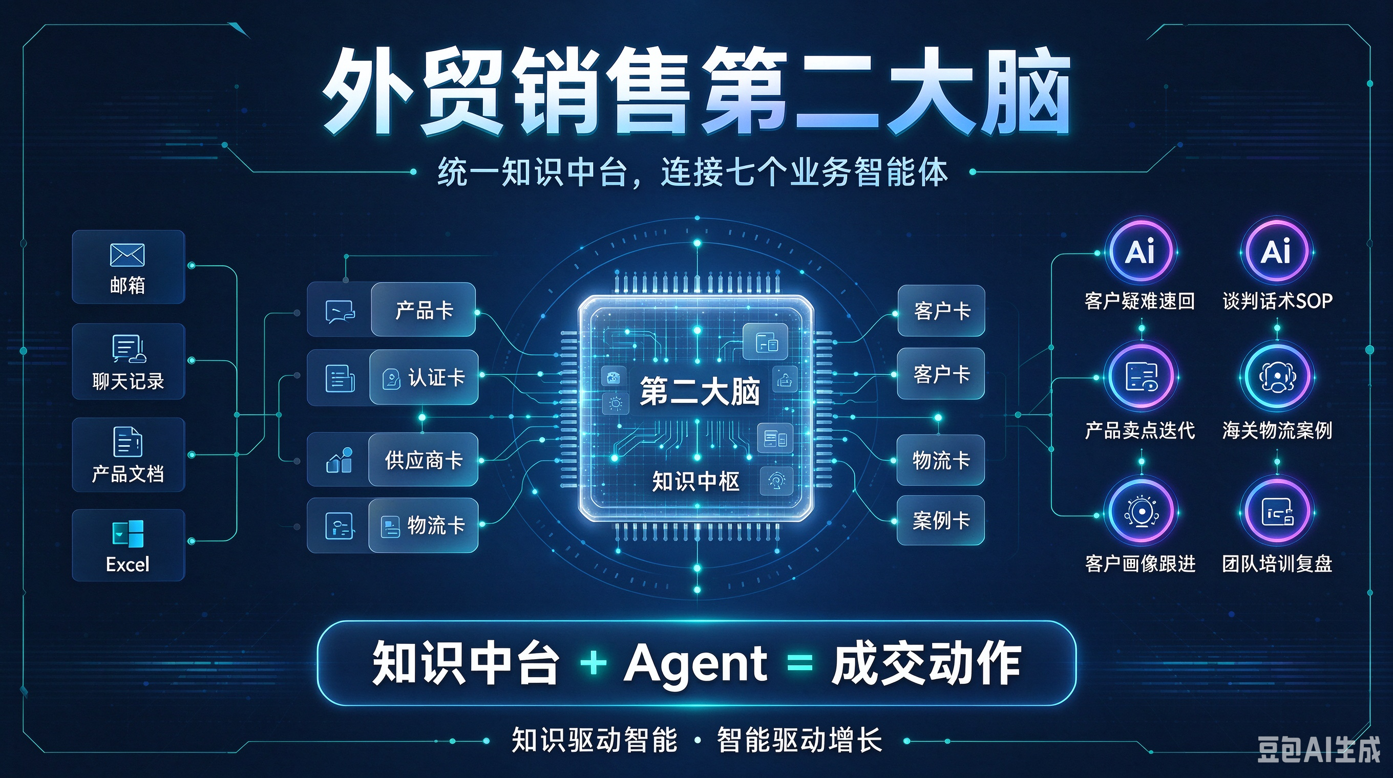 外贸销售第二大脑系统构建方案
