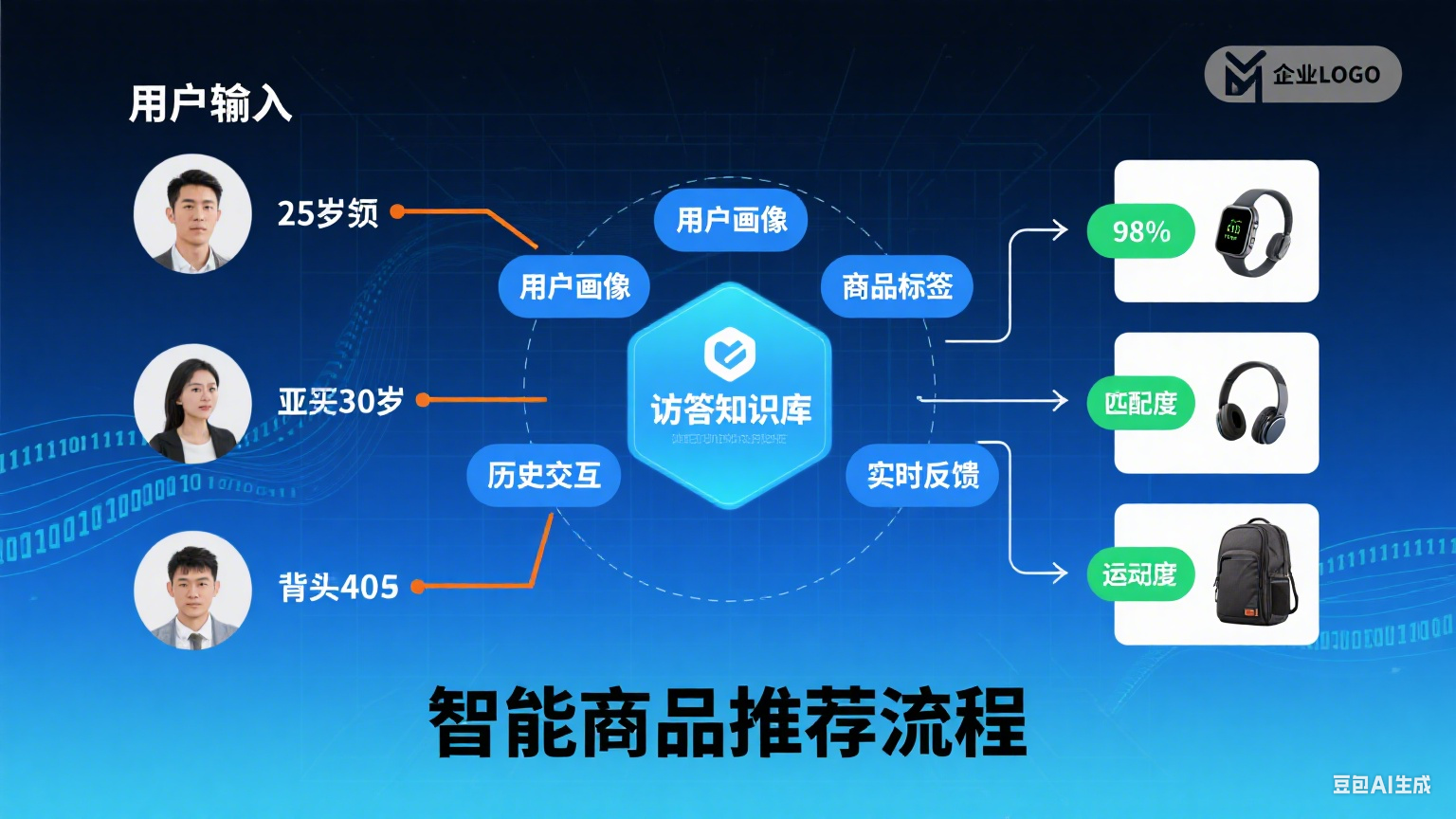智能商品推荐示意图