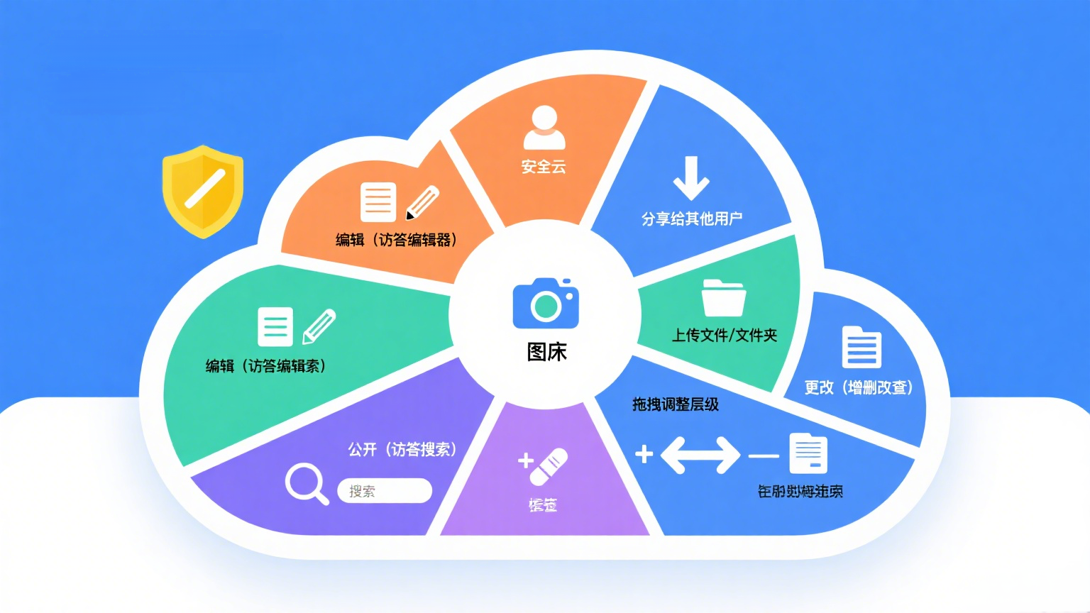 访答云功能示例图
