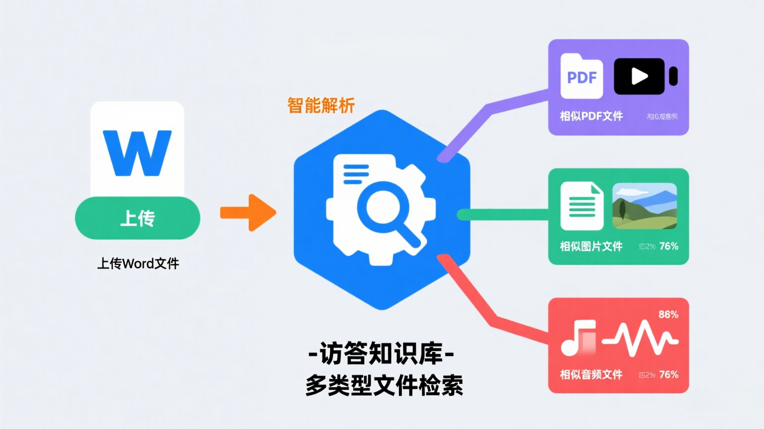 跨类型文件检索